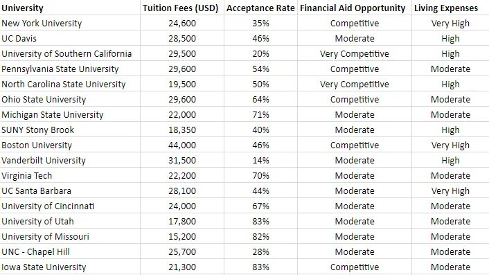 Top Universities in the USA. Us University list. List of Universities in America. Michigan State University acceptance rate.