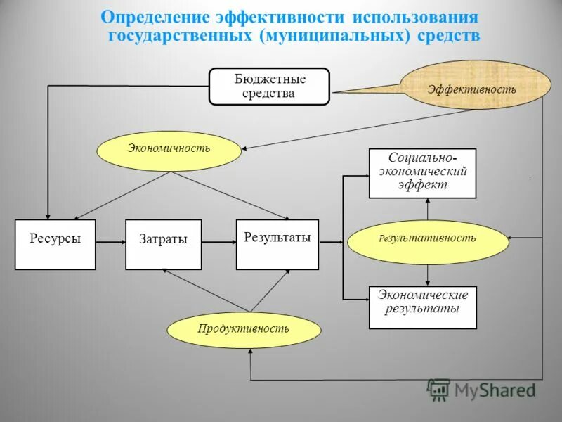 Эффективность применения результатов работ