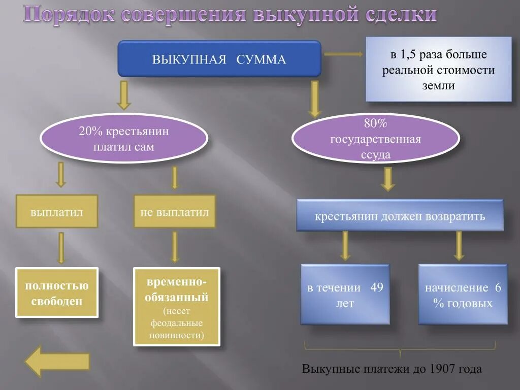 Порядок совершения выкупной сделки. Схема выкупной сделки крестьян. Выкупные платежи схема. Схема совершения выкупной сделки. Суть выкупной операции