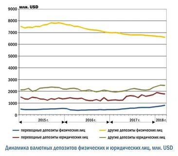 Вклады в долларах сша
