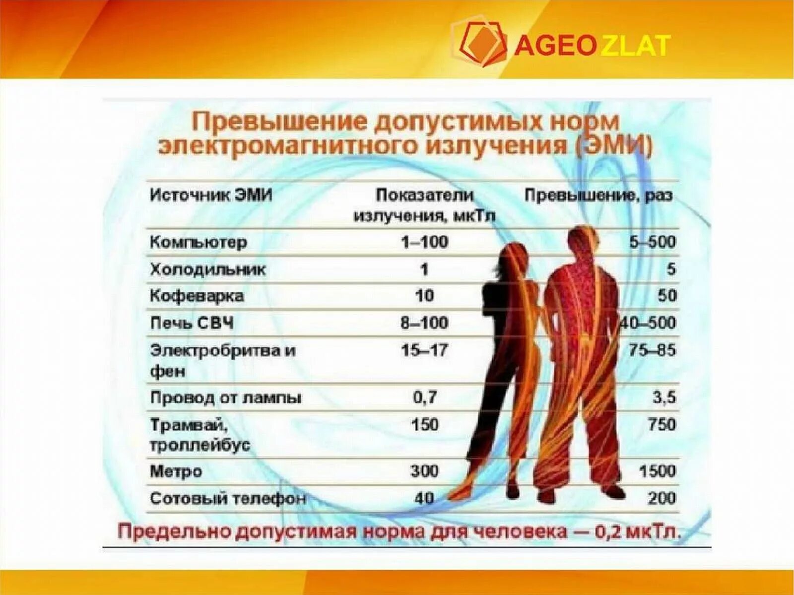 Превышает допустимое значение