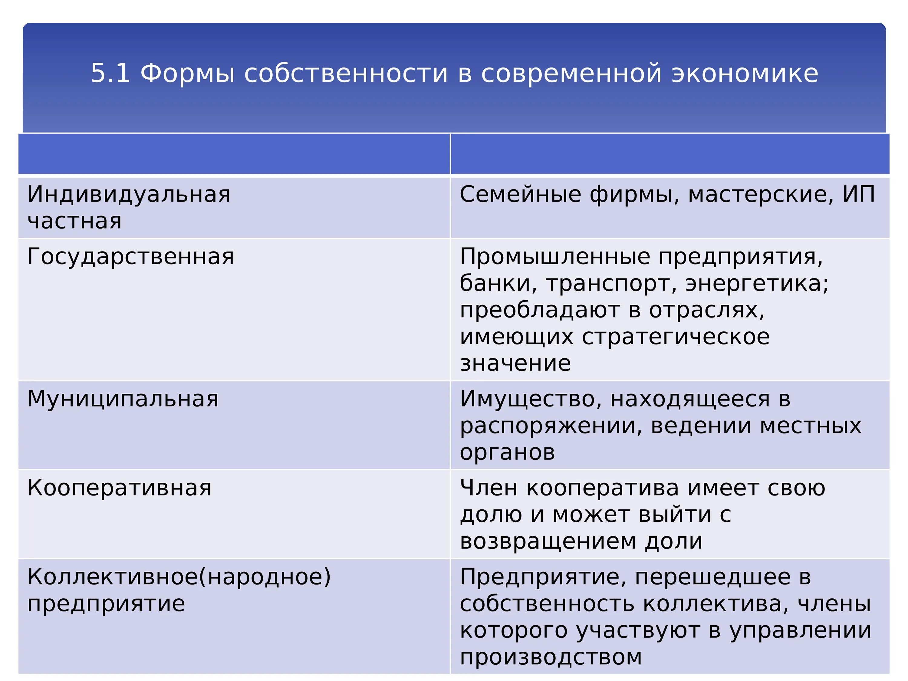 Дополнительные формы собственности. Формы собственности таблица. Формы собственности в современной экономике. Формы собственности в экономике таблица. Характеристика частной формы собственности.