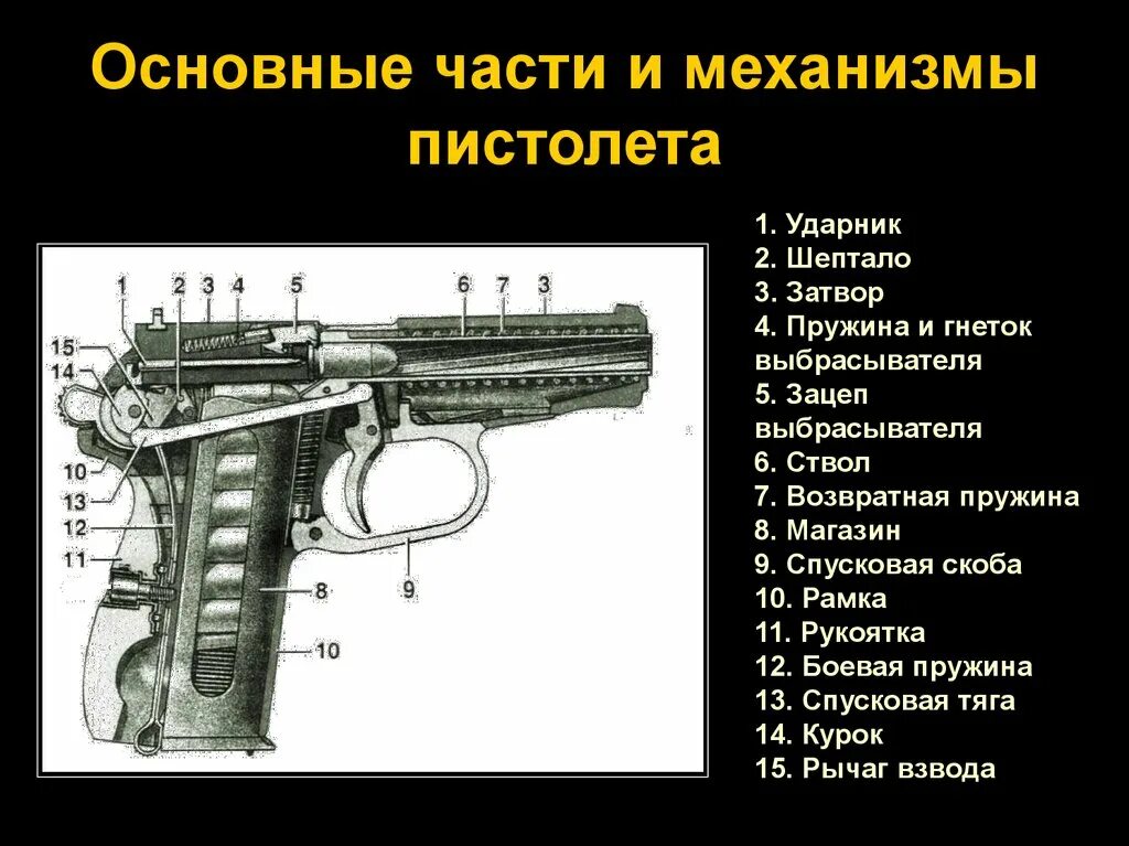 Основные составные части оружия. Основные части пистолета Макарова. Схема пистолета ПМ 9мм. Основные части и механизмы пистолета Макарова 9.