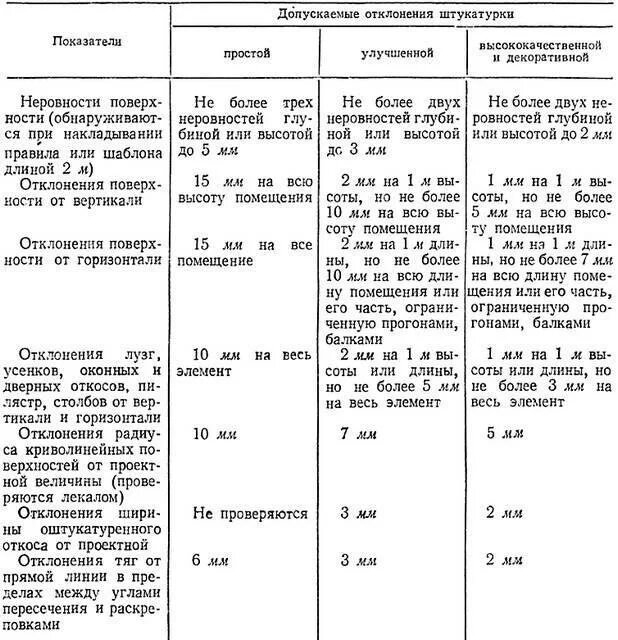 Высококачественная штукатурка стен снип 3. Улучшенная штукатурка стен снип. Допускаемые отклонения. Улучшенная штукатурка стен допуски снип. Допуски при кладке кирпича снип.