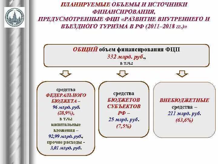 Программа развитие внутреннего туризма. ФЦП О развитии внутреннего и въездного туризма. Финансирование туризма в России. ФЦП 2019-2025 развитие внутреннего и въездного туризма. Программа «развитие въездного и внутреннего туризма».