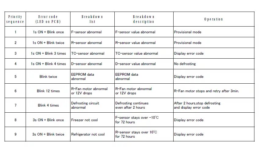 Error byte code. Коды ошибок холодильника Hitachi. Холодильник лж коды ошибок. Код ошибок холодильника LG. Ошибки холодильника Hitachi.