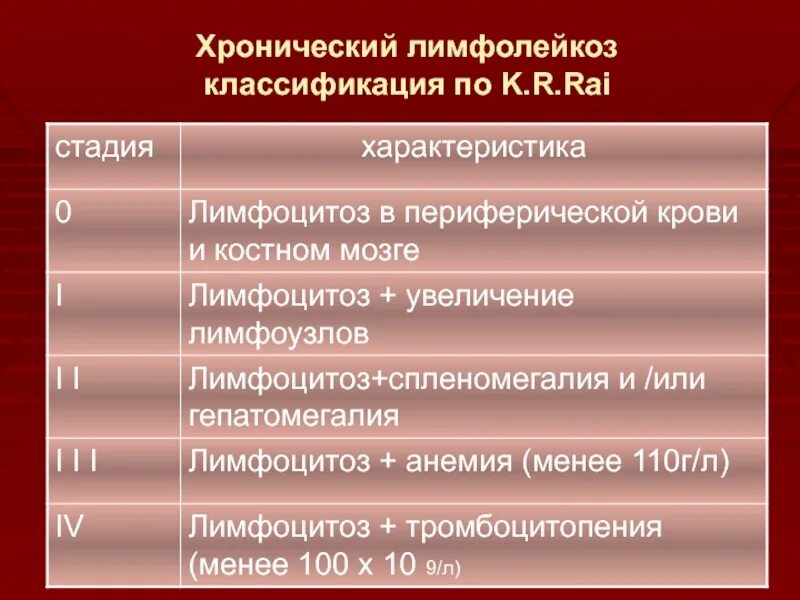 Стадии хронического лимфолейкоза. Классификация рай хронический лимфолейкоз Rai. Хронический лимфолейкоз классификация. Хронический лимфоидный лейкоз классификация. Классификация хронического лимфолейкозаза.