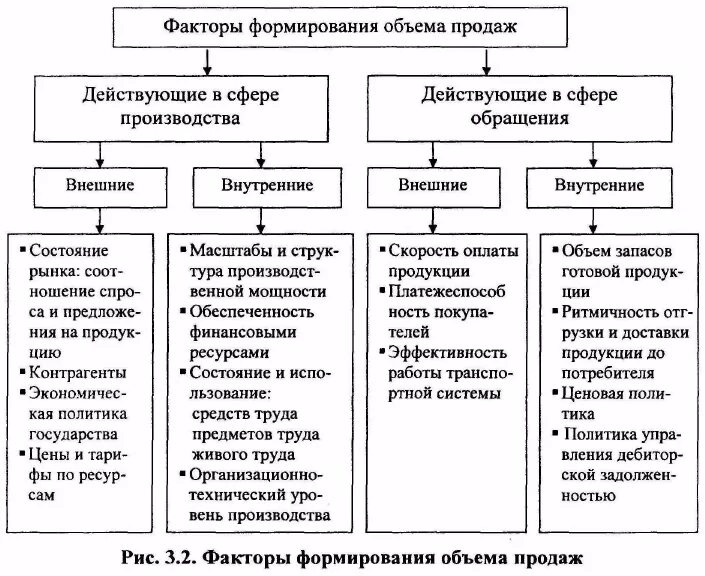 Факторы влияющие на объем выпуска продукции. Факторы объема производства продукции. Факторы влияющие на объем реализации продукции. Факторы влияющие на объём продукции произведенной.