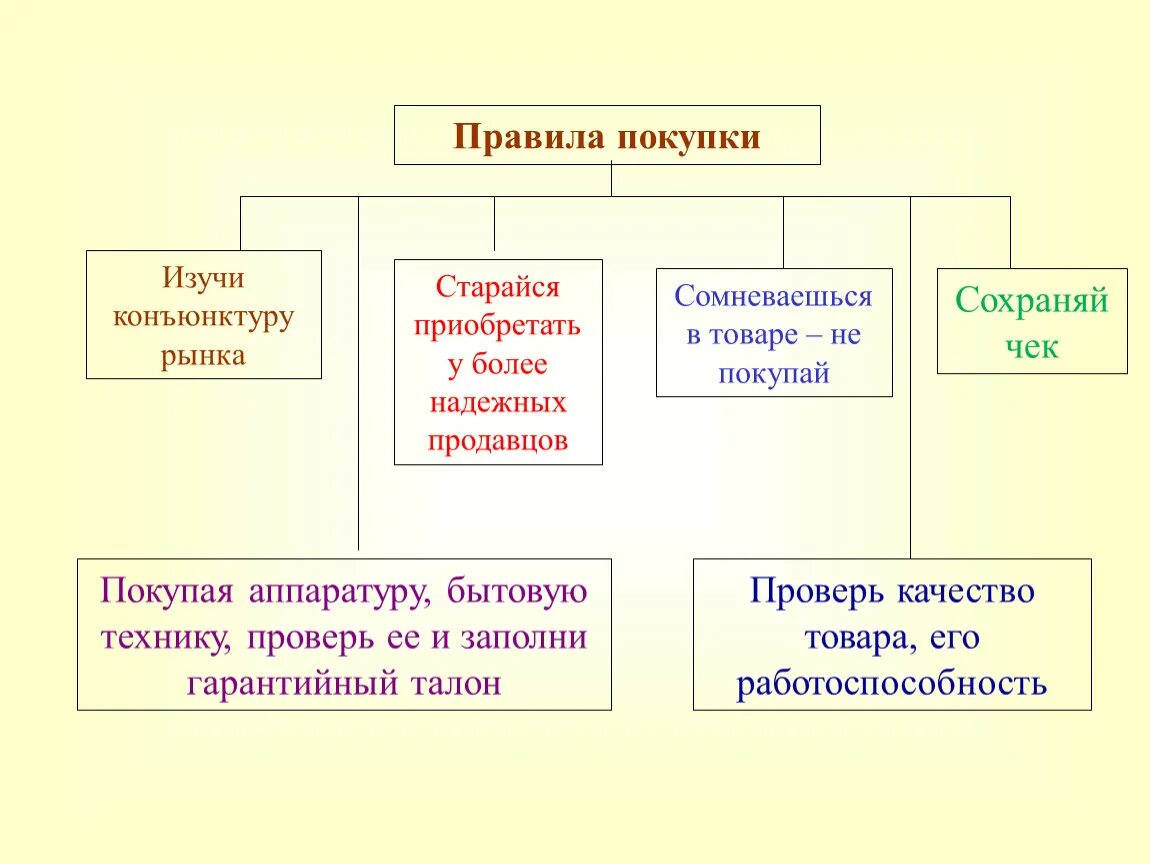 О покупки их товара. Схема правила покупки товара. Правила покупки товара технология 8 класс. Правило покупки товара. Порядок приобретения товаров.