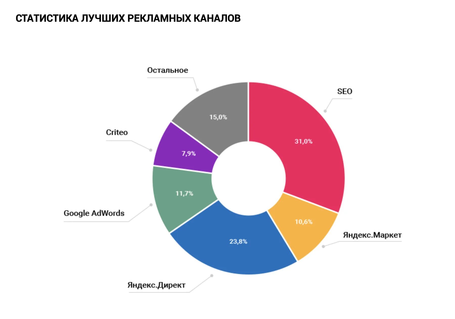 Качественная статистика это. Престижные товары статистика. Статистика лучшего рекламного канала. Качественные статистические данные