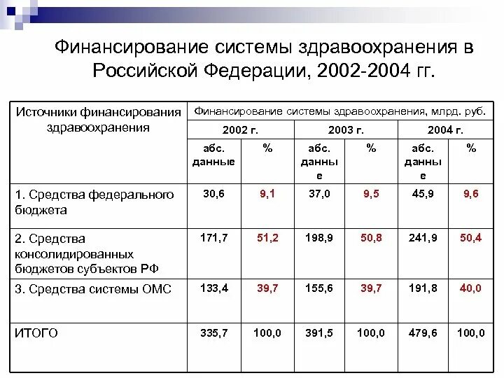 Финансирование медицинских учреждениях. Схема финансирования здравоохранения в РФ. Источники финансирования учреждений здравоохранения в РФ. Источники финансирования здравоохранения РФ схема. Источники финансирования системы здравоохранения в РФ.