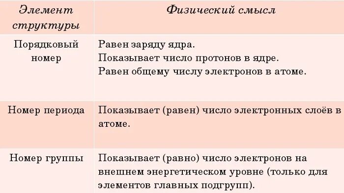 Что означает номер периода в таблице менделеева Самые важные закономерности таблицы Менделеева Начала химии Дзен