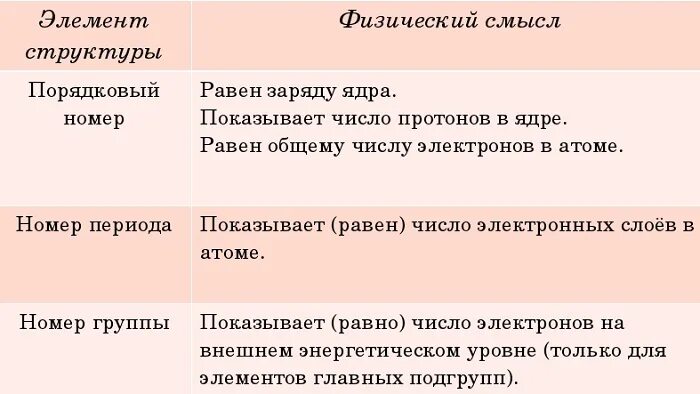 Химический смысл номера периода. Физический смысл порядкового номера. Физический смысл порядкового номера группы периода. Физ смысл порядкового номера. Физический смысл порядкового номера группы и периода номера элемента.