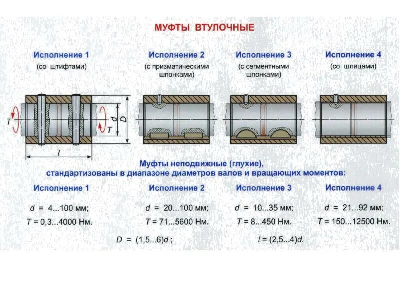 Муфта какие функции. Муфта втулочная чертеж прм.181.1.2. сб. глухая втулочная муфта схема. муфта втулочная исполнение 3. втулочные муфты со шлицами.