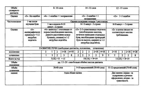 Нормы оценивания диктанта