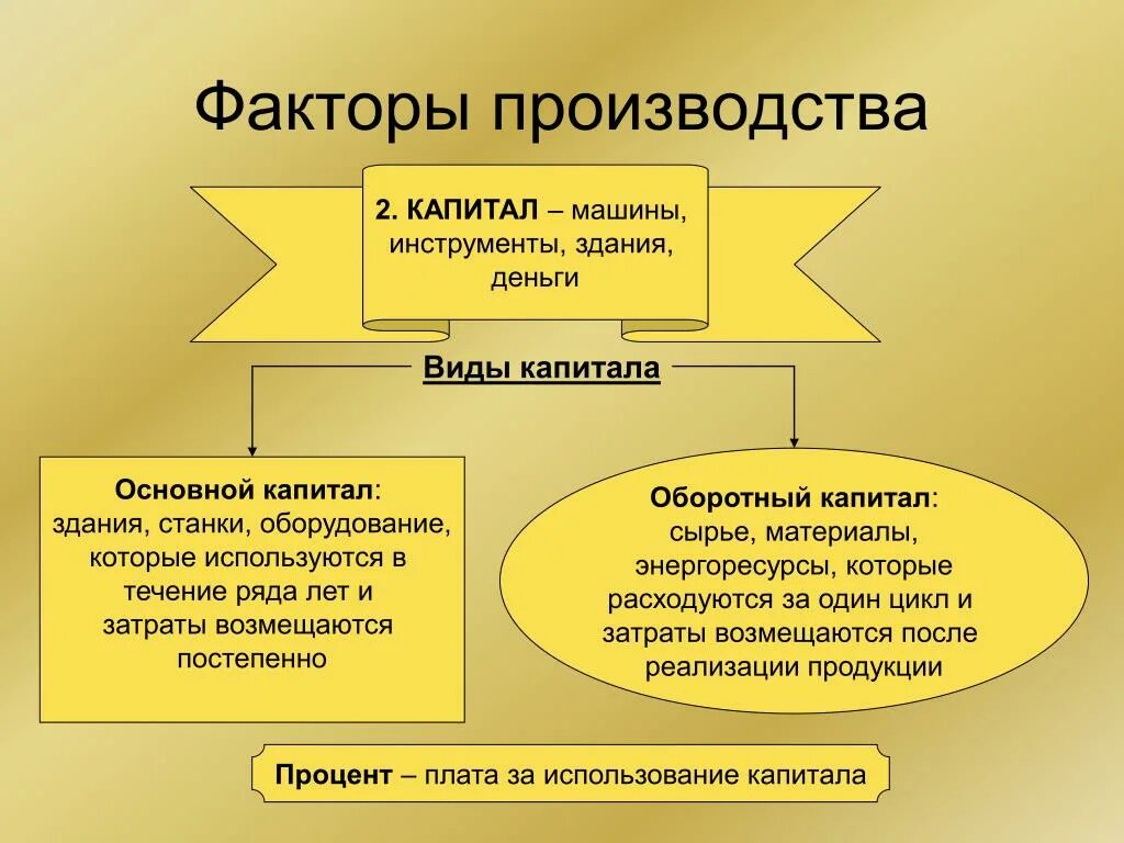 Виды капитала. Факторы производства схема. Факторы производственного капитала. Факторы производственного капитала. Примеры капитала как фактора производства в экономике.