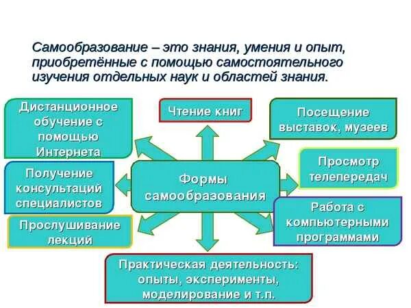 Урок образование в российской федерации самообразование. Образование и самообразование Обществознание. Самообразование это в обществознании. Самообразование Обществознание 6 класс. Образование и самообразование 5 класс Обществознание.