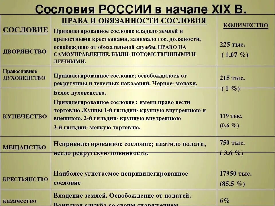 Сословия в России таблица.