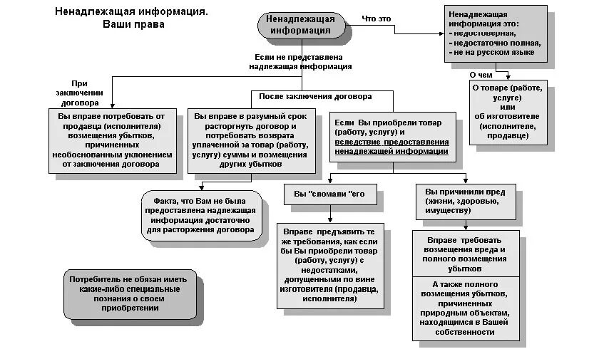 Право на полную информацию о товаре