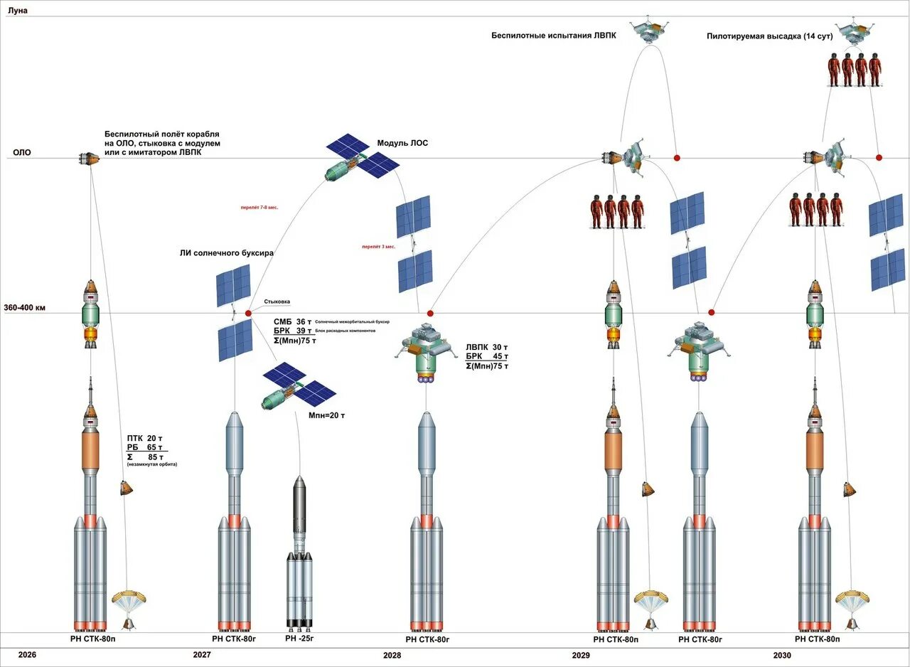 Российская программа по освоению луны. Российская Лунная программа. Лунный взлетно-посадочный комплекс. Проекты Роскосмоса. Лунная программа Роскосмоса.