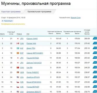 Короткая программа мужчины сегодня результат
