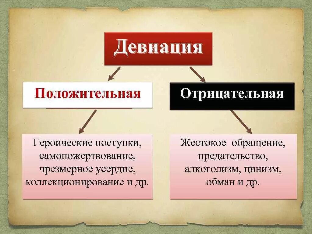 Девиация. Девиация примеры. Позитивная девиация примеры. Позитивная и негативная девиация