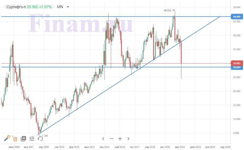 Дивы сургутнефтегаз преф за 2023. Акции сургутнефтегаз привилегированные стоимость. Численность сургутнефтегаза. Сургутнефтегаз акции. Дивы сургутнефтегаз преф за 2023.