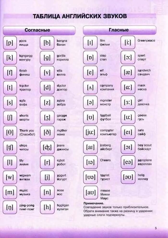 Как будут звучать слова на английском. Английский алфавит со звуками таблица. Таблица англ звуков в транскрипции. Таблица произношения гласных звуков в английском языке. Таблица звуков английского языка с произношением для детей.