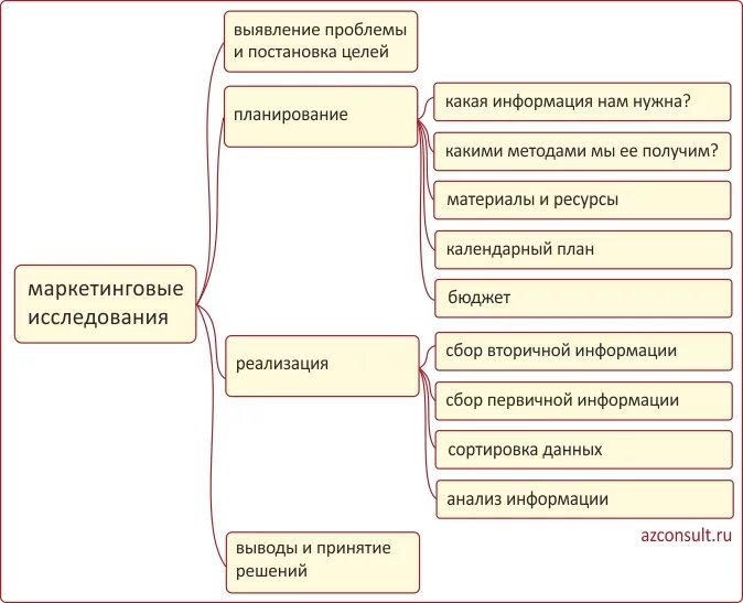 Маркетинговые исследования рынка. Маркетинговый анализ рынка. Как провести исследование рынка. Как провести маркетинговое исследование