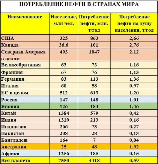 Главные нефтяные страны. Потребление ресурсов по странам. Потребление нефти на душу населения по странам. Таблица стран добыча нефти. Потребление нефти по странам.