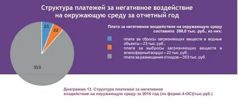 Плата за негативное воздействие за 2023 год