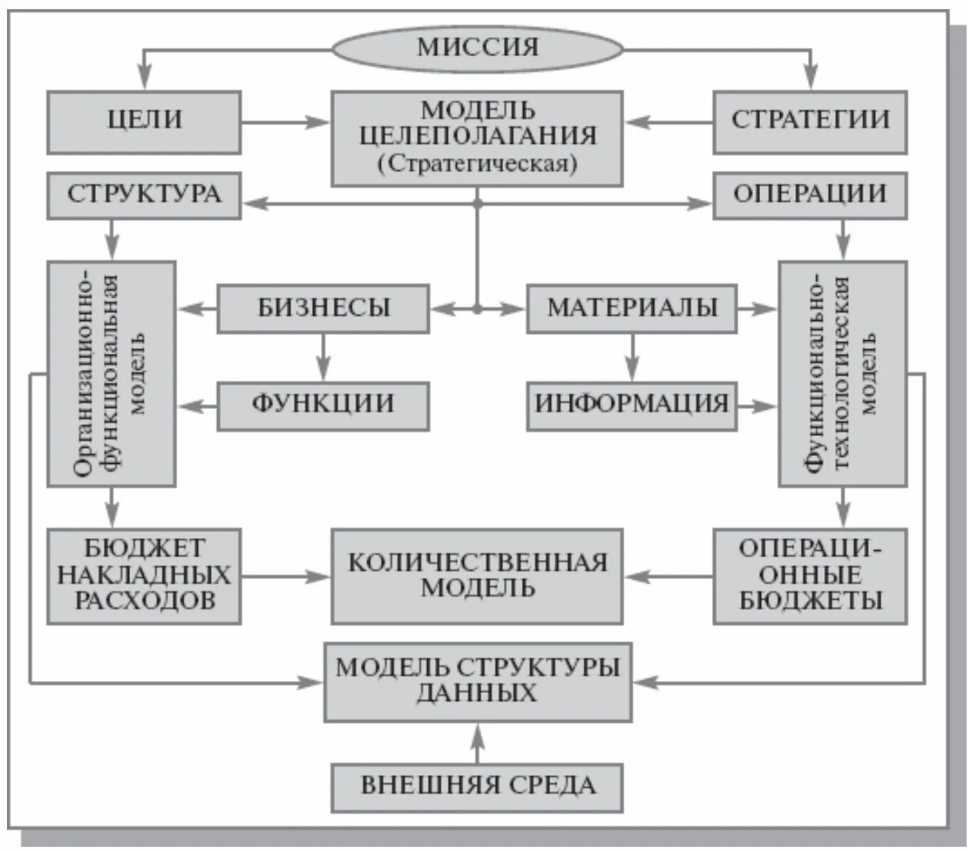 Опишите полную бизнес-модель компании.. Обобщенная схема организационного бизнес-моделирования. Структура бизнес модели компании. Организационная модель компании. Модели company