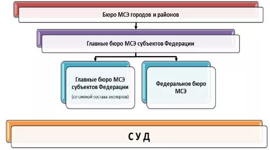 Федеральная медико социальная экспертиза москва