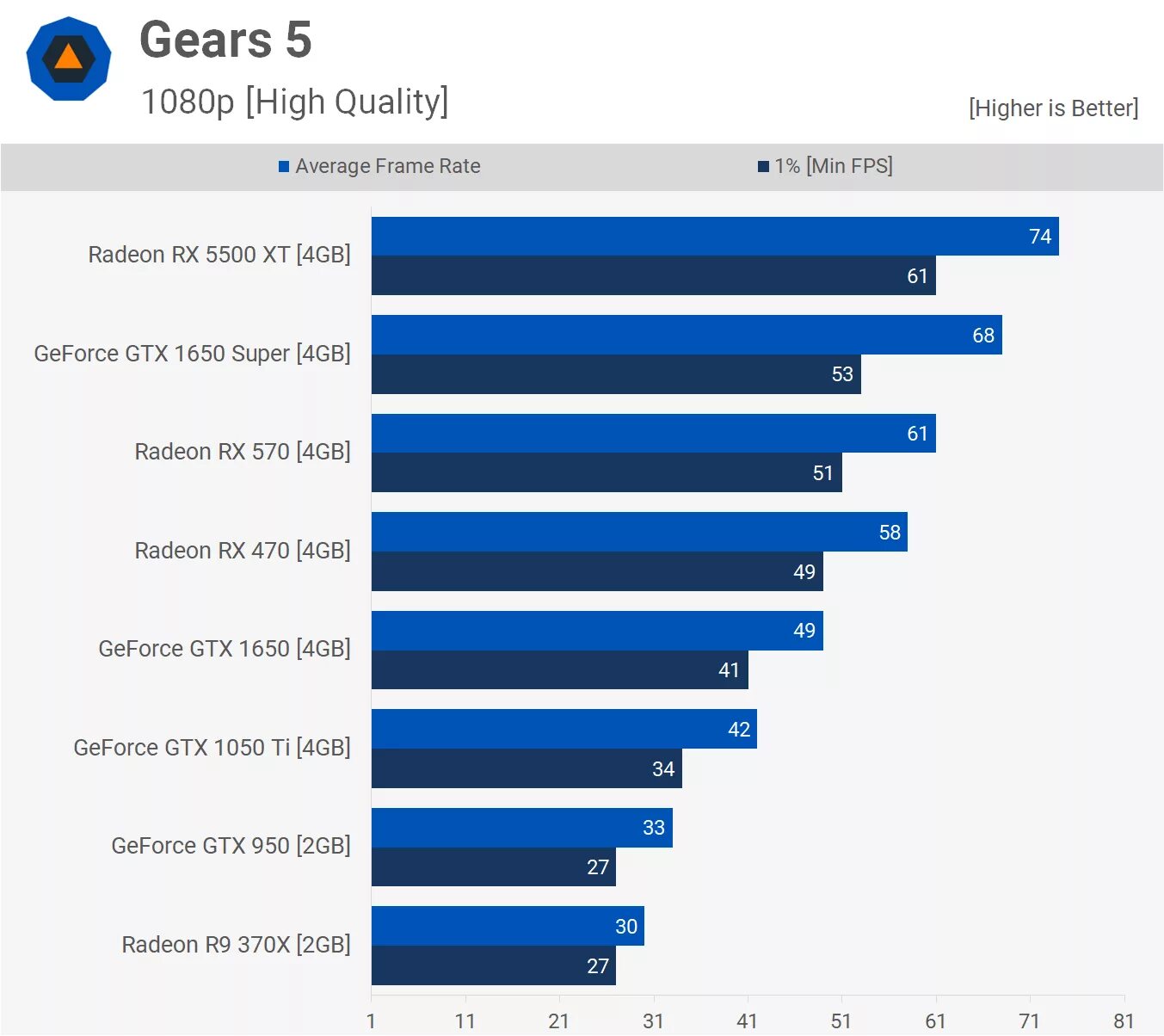 GTX 1050ti vs GTX 1650. RX 570 vs GTX 1650. GTX 950 vs 1650. RX 470 4gb vs 1650. 1660 ti vs 1050 ti