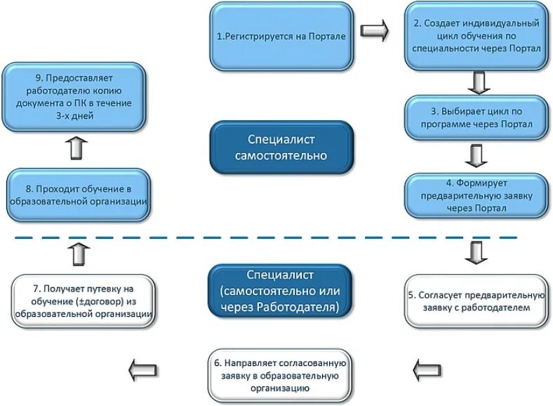 Портал непрерывного медицинского образования. Портфолио нмо. Скм-систем нмо. Этапы аккредитации медицинских работников. Партал непрерывнного медицынского оброзования личный кабинет вход.