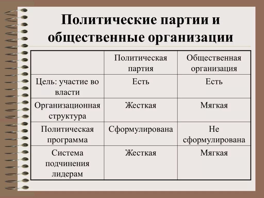 Характеристикам общественно политических движений. Сравнительная таблица общественной организации политической партии. Сравнение политических партий и общественных движений таблица. Таблица признаки общественно-политические организации партия. Организация политической партии.