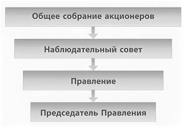 Общее собрание является высшим органом управления. Общее собрание акционеров банка. общее собрание акционеров наблюдательный совет. yf,k.lfntkmysq cjdtn c,th. наблюдательный совет сбербанка.