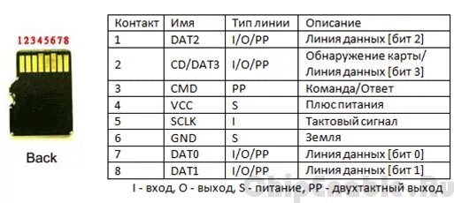 Сд с помощью. Переходник SD MICROSD распиновка. Распиновка микро СД флешки. Флешки микро СД распиновка разъема. Распиновка карты памяти микро SD.