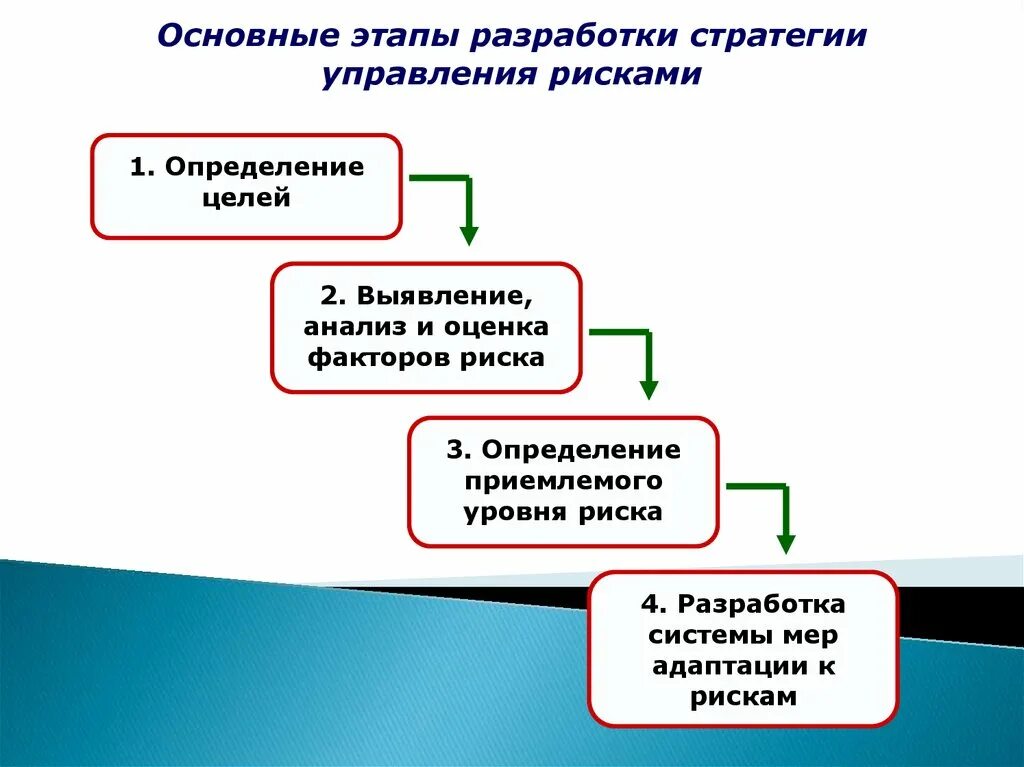 Этапы разработки стратегии. Стратегии управления рисками. Этапы управления рисками. Разработка стратегии управления рисками. Этапы оценки стратегии