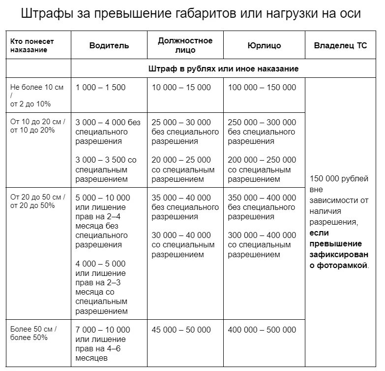 Штраф устанавливается в следующих размерах. Штраф за перевозку негабаритного груза. штраф за превышение габаритов груза. штраф за перевоз негабаритного груза. штраф за негабаритный груз по высоте на грузовом автомобиле.