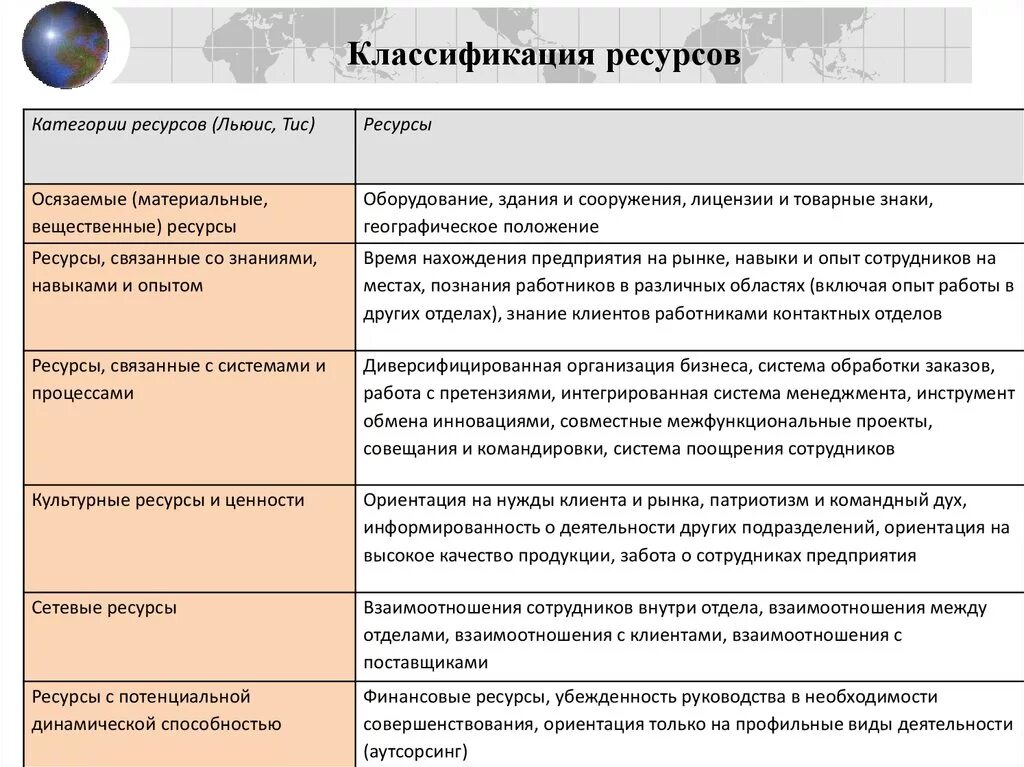 Классификатор ресурсов. Классификация категории ресурсов.