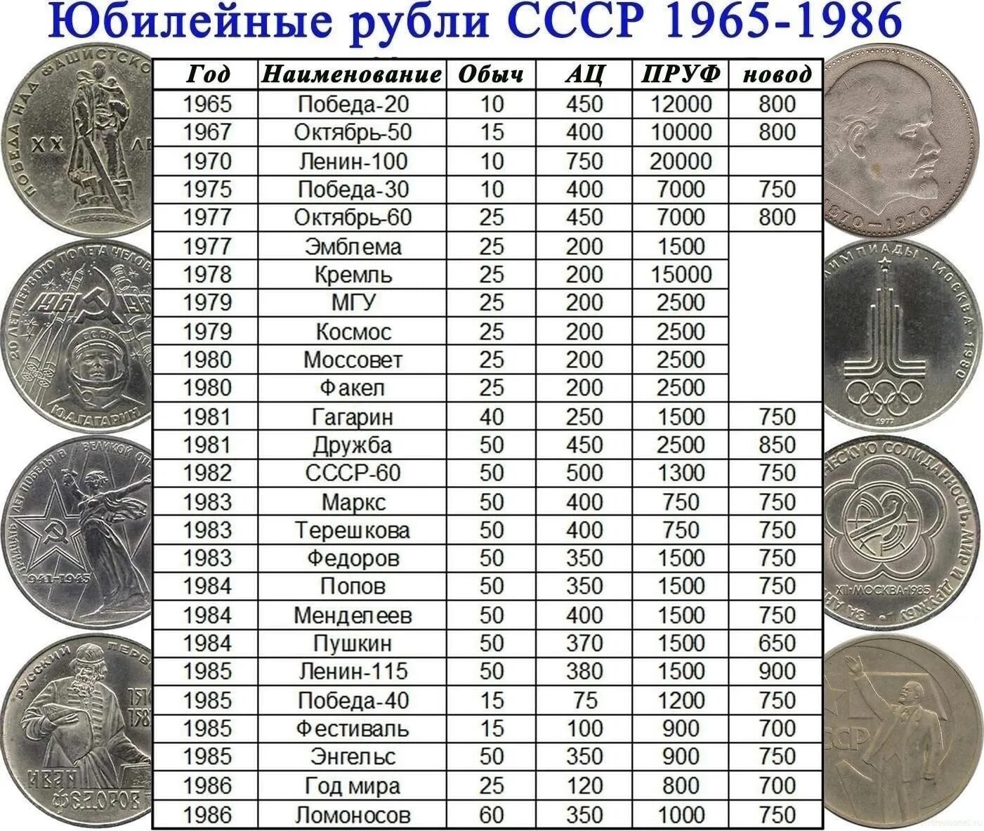 Сколько будет денег 50 в рублях. Таблица юбилейных монет СССР 1961-1991. Монеты СССР С 1977 по 1991 год.. Список советских юбилейных рублей. Советские монеты по годам.