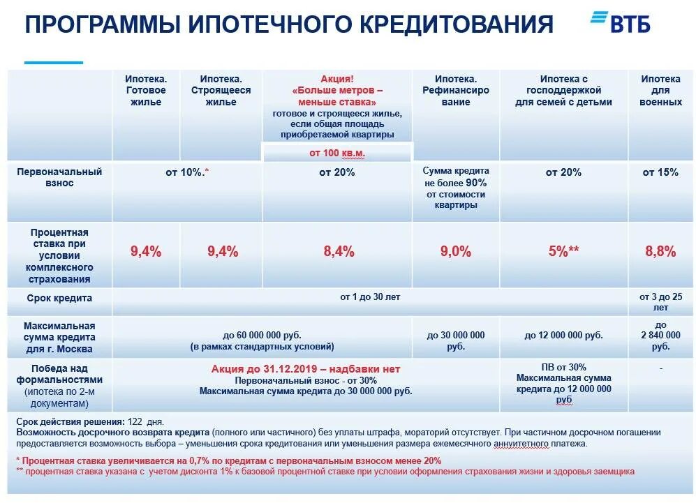 Потребительский кредит в 2024 году условия. ВТБ процент по ипотеке. Программы ипотечного кредитования в ВТБ банке. Процентная ставка по ипотеке ВТБ. Программы по ипотечному кредитованию.