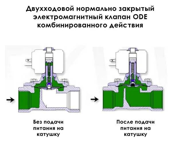 Открыть 1 3 клапана. Соленоидный клапан нормально закрытый схема подключения 220в. Электромагнитный клапан нормально закрытый на схеме. Из чего состоит электромагнитный клапан схема. Схема электромагнитного клапана нормально закрытого.