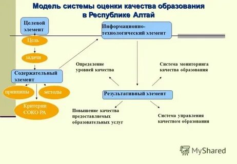 Тест система оценки качества образования