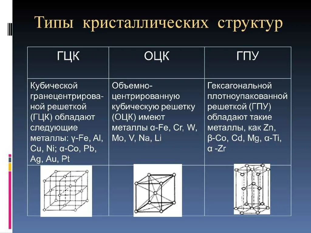 Виды кристаллических структур
