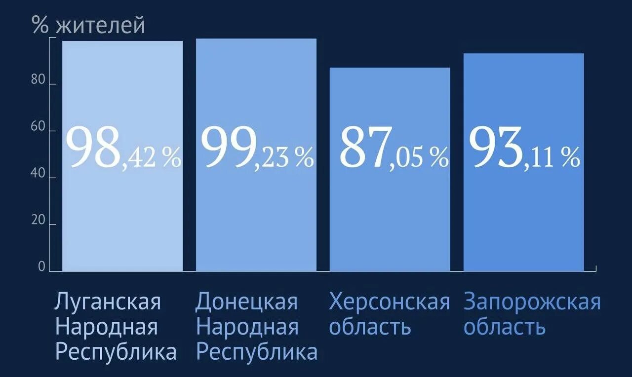 Сколько процентов донецка