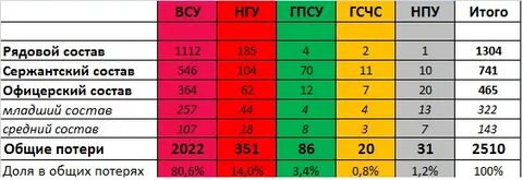 Реальные потери с обеих сторон