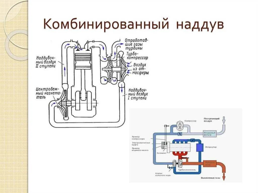 Как работает наддув. Курсор 10 схема наддува турбины. схема комбинированного наддува двигателя. компрессор турбонаддува схема. механический наддув двигателя схема.
