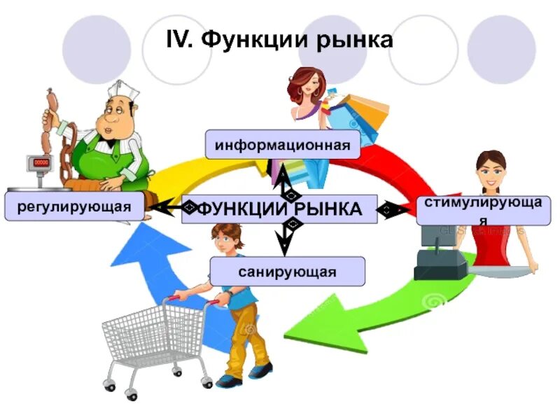 Функции рынка. Функции рыночной экономики. Функции рынка картинки. Регулирующая роль рынка.